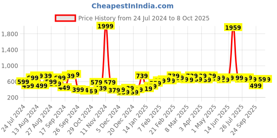 myntra.com kotty basics Stylecast X Kotty Pink A-line Above Knee Length Skirt kotty basics Price History Graph from 24 Jul 2024 to 6 Oct 2025