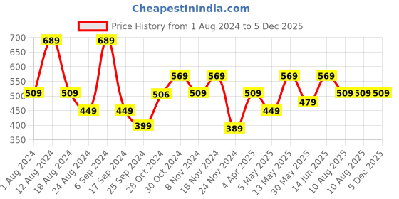 myntra.com kotty basics Stylecast X Kotty Pink Boat Neck Maxi Dress kotty basics Price History Graph from 1 Aug 2024 to 5 Dec 2025