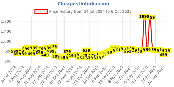 myntra.com kotty basics Stylecast X Kotty Red A-Line Above Knee Length Skirt kotty basics Price History Graph from 24 Jul 2024 to 6 Oct 2025