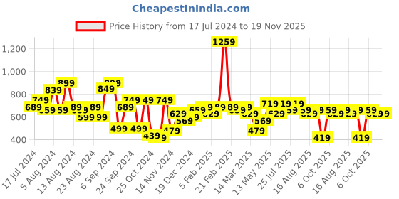 myntra.com kotty basics Stylecast X Kotty Women Jean Straight Fit High-Rise Stretchable Jeans kotty basics Price History Graph from 17 Jul 2024 to 18 Nov 2025