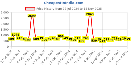 myntra.com kotty basics Stylecast X Kotty Women Slim Fit High-Rise Clean Look Stretchable Jeans kotty basics Price History Graph from 17 Jul 2024 to 18 Nov 2025