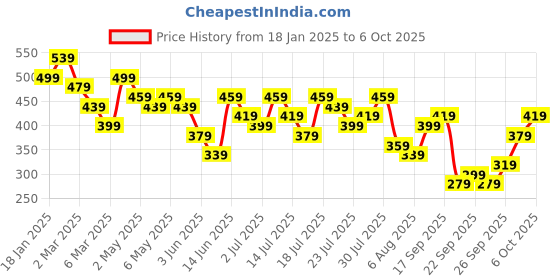 myntra.com KOTTY Basics Typography Printed Oversized T-shirt kotty basics Price History Graph from 18 Jan 2025 to 6 Oct 2025