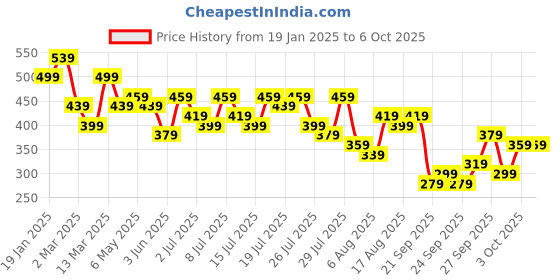 myntra.com KOTTY Basics Typography Printed Oversized T-shirt kotty basics Price History Graph from 19 Jan 2025 to 6 Oct 2025