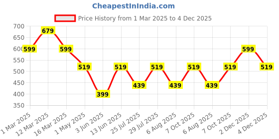 myntra.com KOTTY Basics Women Double Breasted Crop Blazer kotty basics Price History Graph from 1 Mar 2025 to 2 Dec 2025
