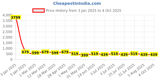 myntra.com KOTTY Basics Women Double Breasted Crop Blazer kotty basics Price History Graph from 3 Jan 2025 to 4 Oct 2025