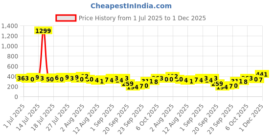 myntra.com Kotty Bell Sleeve Top kotty Price History Graph from 1 Jul 2025 to 1 Dec 2025