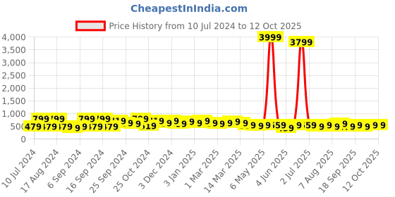 myntra.com kotty bizwear KOTTY Basics Double Breasted Crop Blazer kotty bizwear Price History Graph from 10 Jul 2024 to 12 Oct 2025