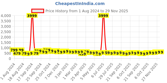 myntra.com kotty bizwear KOTTY Basics Double Breasted Crop Blazer kotty bizwear Price History Graph from 1 Aug 2024 to 27 Nov 2025