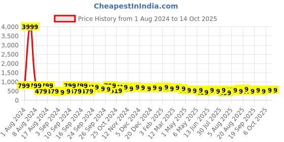 myntra.com kotty bizwear KOTTY Basics Double Breasted Crop Blazer kotty bizwear Price History Graph from 1 Aug 2024 to 13 Oct 2025
