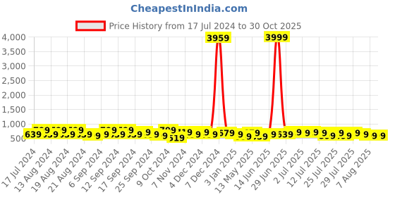 myntra.com kotty bizwear KOTTY Basics Notched Lapel Collar Blazer With Trousers kotty bizwear Price History Graph from 17 Jul 2024 to 29 Oct 2025