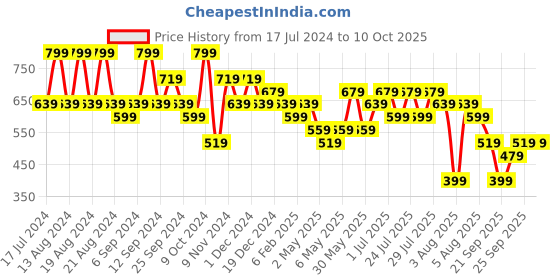 myntra.com kotty bizwear KOTTY Basics Notched Lapel Collar Blazer With Trousers Co-Ords kotty bizwear Price History Graph from 17 Jul 2024 to 10 Oct 2025