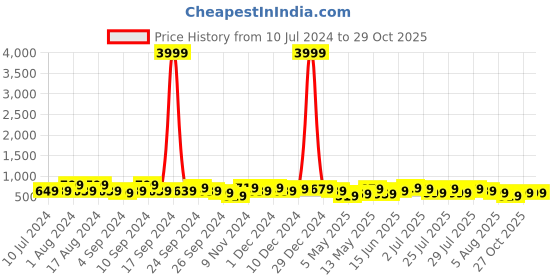 myntra.com kotty bizwear KOTTY Basics Notched Lapel Collar Coat With Trousers kotty bizwear Price History Graph from 10 Jul 2024 to 29 Oct 2025