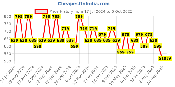 myntra.com kotty bizwear KOTTY Basics Notched Lapel Collar Coat With Trousers kotty bizwear Price History Graph from 17 Jul 2024 to 5 Oct 2025