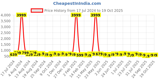 myntra.com kotty bizwear KOTTY Basics Notched Lapel Collar Coat With Trousers kotty bizwear Price History Graph from 17 Jul 2024 to 18 Oct 2025