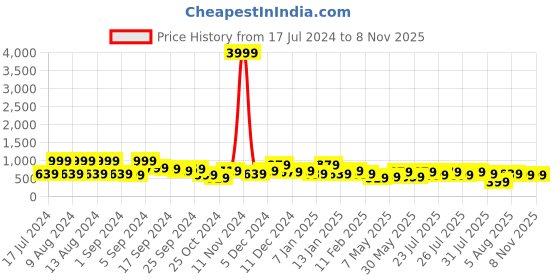 myntra.com kotty bizwear Kotty Black Shawl Neck Coat With Trousers kotty bizwear Price History Graph from 17 Jul 2024 to 8 Nov 2025