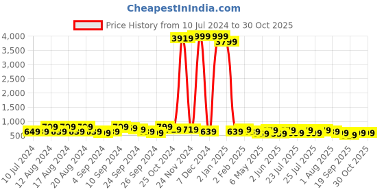 myntra.com kotty bizwear Kotty Blue Notched Lapel Collar Blazer & Mid Rise Trouser kotty bizwear Price History Graph from 10 Jul 2024 to 30 Oct 2025