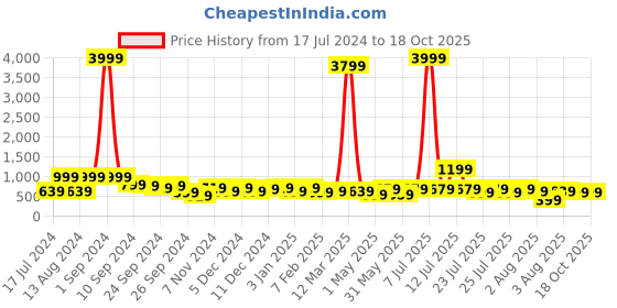 myntra.com kotty bizwear Kotty Crop Blazer With Trouser Co-Ords kotty bizwear Price History Graph from 17 Jul 2024 to 18 Oct 2025