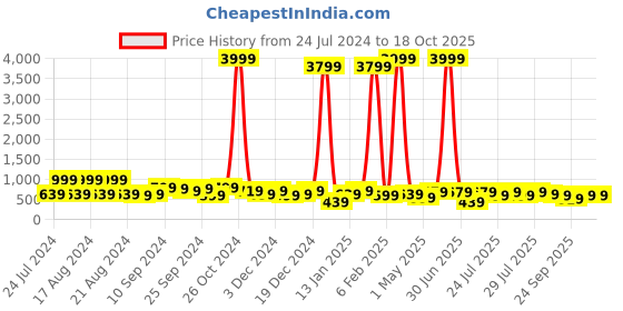 myntra.com kotty bizwear Kotty Green Notched Lapel Collar Top With Trousers kotty bizwear Price History Graph from 24 Jul 2024 to 18 Oct 2025