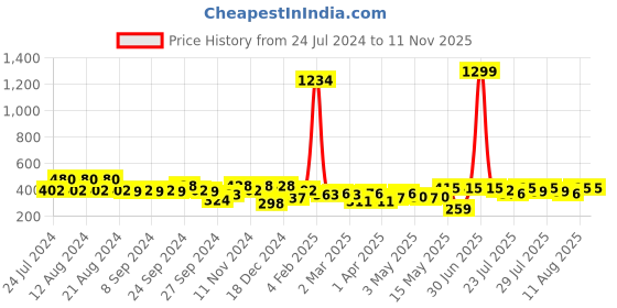 myntra.com kotty bizwear Kotty Lavender V-Neck Sleeveless Pleated Detail Satin Top kotty bizwear Price History Graph from 24 Jul 2024 to 9 Nov 2025