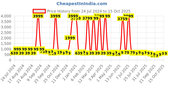 myntra.com kotty bizwear Kotty Notched Lapel Blazer & Trousers kotty bizwear Price History Graph from 24 Jul 2024 to 15 Oct 2025