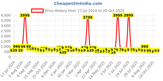 myntra.com kotty bizwear Kotty Sea Green Shawl Neck Coat With Trousers kotty bizwear Price History Graph from 17 Jul 2024 to 20 Oct 2025