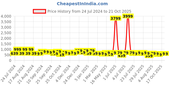 myntra.com kotty bizwear Kotty Shawl Neck Coat With Trouser kotty bizwear Price History Graph from 24 Jul 2024 to 20 Oct 2025
