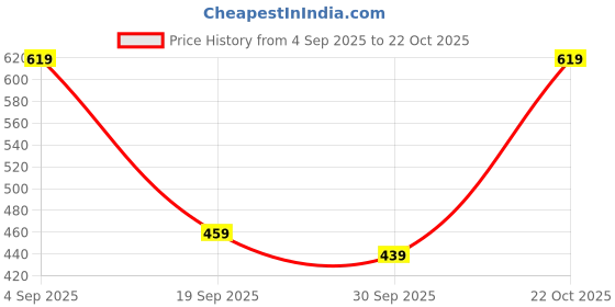 myntra.com kotty bizwear Kotty Single Breasted Casual Blazer kotty bizwear Price History Graph from 4 Sep 2025 to 22 Oct 2025