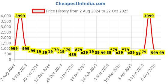 myntra.com kotty bizwear Kotty V-Neck Sleeves Blazer With Trouser kotty bizwear Price History Graph from 2 Aug 2024 to 22 Oct 2025