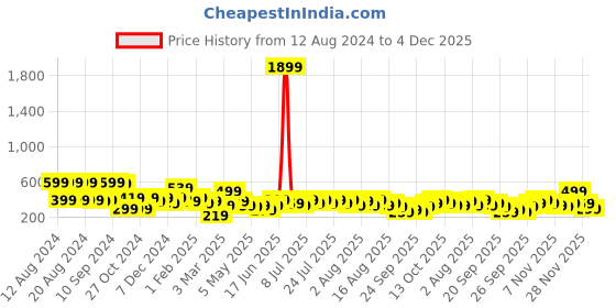 myntra.com kotty bizwear Kotty Women High-Rise Easy Wash Pleated Parallel Trousers kotty bizwear Price History Graph from 12 Aug 2024 to 4 Dec 2025