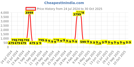 myntra.com kotty bizwear Kotty Women Pack Of 2 Relaxed High-Rise Straight Fit Easy Wash Pleated Trousers kotty bizwear Price History Graph from 24 Jul 2024 to 29 Oct 2025