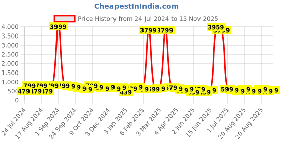 myntra.com kotty bizwear Kotty Women Pack Of 2 Straight Fit High-Rise Easy Wash Parallel Trousers kotty bizwear Price History Graph from 24 Jul 2024 to 13 Nov 2025