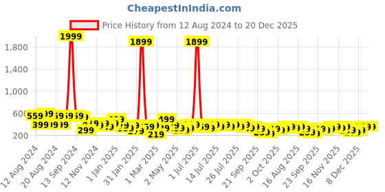 myntra.com kotty bizwear Kotty Women Relaxed Straight Fit High-Rise Easy Wash Trousers kotty bizwear Price History Graph from 12 Aug 2024 to 20 Dec 2025