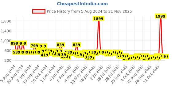 myntra.com Kotty Black Abstract Printed Satin A-Line Dress kotty Price History Graph from 5 Aug 2024 to 21 Nov 2025