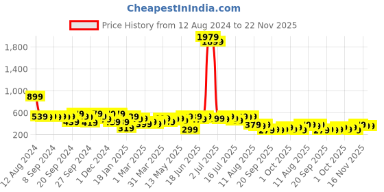 myntra.com Kotty Black Abstract Printed V-Neck Extended Sleeves A-Line Dress kotty Price History Graph from 12 Aug 2024 to 22 Nov 2025
