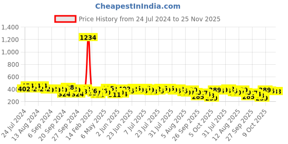 myntra.com Kotty Black & Pink Floral Print Crepe Wrap Top kotty Price History Graph from 24 Jul 2024 to 25 Nov 2025
