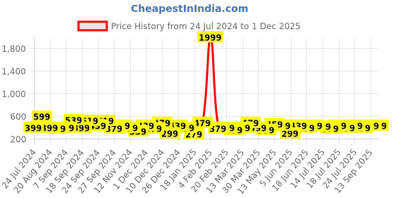 myntra.com Kotty Black & White Floral Print Monochrome Boxy Crop Top kotty Price History Graph from 24 Jul 2024 to 30 Nov 2025