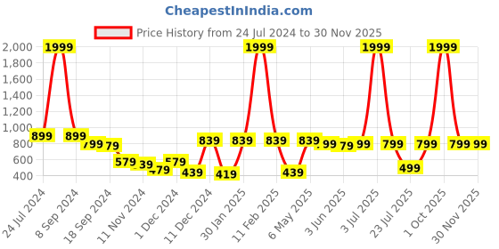 myntra.com Kotty Black & White Typography Printed Shirt Style Midi Dress kotty Price History Graph from 24 Jul 2024 to 29 Nov 2025