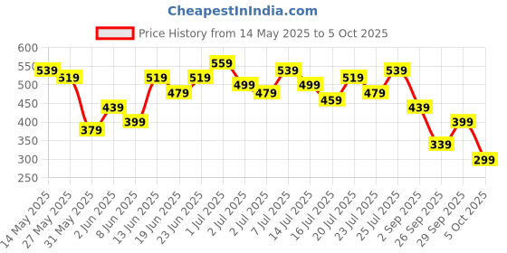 myntra.com Kotty Black Boat Neck Straight Midi Bodycon Dress kotty Price History Graph from 14 May 2025 to 5 Oct 2025