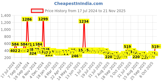 myntra.com Kotty Black Floral Print One Shoulder Puff Sleeve Crepe Top kotty Price History Graph from 17 Jul 2024 to 21 Nov 2025