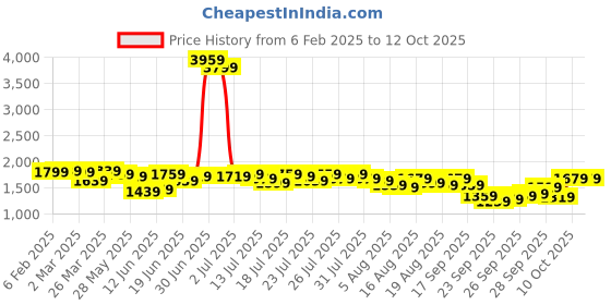 myntra.com Kotty Black One Shoulder Top With Skirt kotty Price History Graph from 6 Feb 2025 to 12 Oct 2025