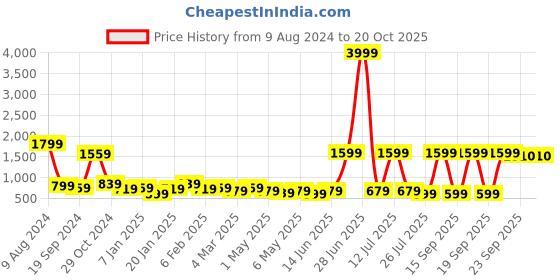 myntra.com Kotty Black Printed Shirt With Short kotty Price History Graph from 9 Aug 2024 to 20 Oct 2025