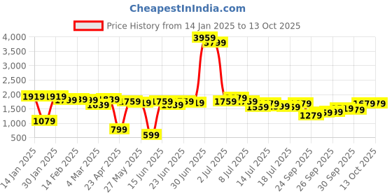 myntra.com Kotty Black Round Neck Crop Top With Trouser kotty Price History Graph from 14 Jan 2025 to 13 Oct 2025
