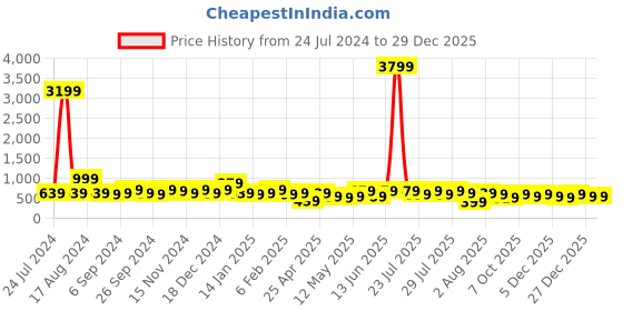 myntra.com kotty basics Kotty Black Scoop Neck Crop Top & Skirt kotty basics Price History Graph from 24 Jul 2024 to 29 Dec 2025