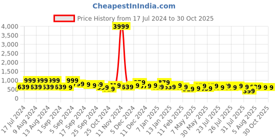 myntra.com kotty bizwear Kotty Black Shawl Neck Coat With Trousers kotty bizwear Price History Graph from 17 Jul 2024 to 29 Oct 2025