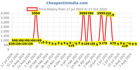 myntra.com kotty bizwear Kotty Black Shirt Collar Blazer & Trousers kotty bizwear Price History Graph from 17 Jul 2024 to 27 Oct 2025