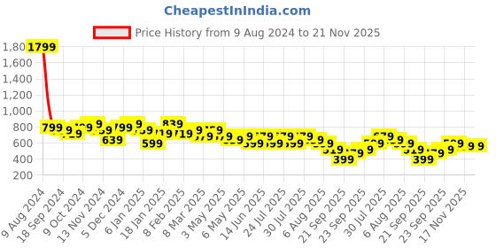 myntra.com Kotty Black Shoulder Straps Top With Shorts kotty Price History Graph from 9 Aug 2024 to 21 Nov 2025