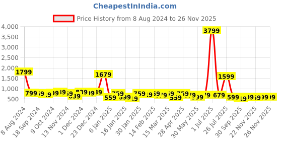 myntra.com Kotty Black Shoulder Straps Top With Skirt kotty Price History Graph from 8 Aug 2024 to 25 Nov 2025