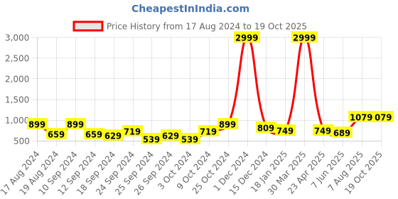 myntra.com Kotty Black Spread Collar Denim Jacket kotty Price History Graph from 17 Aug 2024 to 18 Oct 2025