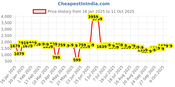 myntra.com Kotty Black Square Neck Top With Trousers kotty Price History Graph from 16 Jan 2025 to 11 Oct 2025