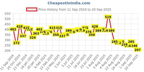 myntra.com Kotty Blue Floral Printed Flutter Sleeve Top kotty Price History Graph from 11 Sep 2024 to 20 Sep 2025